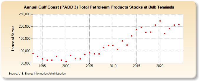 Gulf Coast (PADD 3) Total Petroleum Products Stocks at Bulk Terminals (Thousand Barrels)