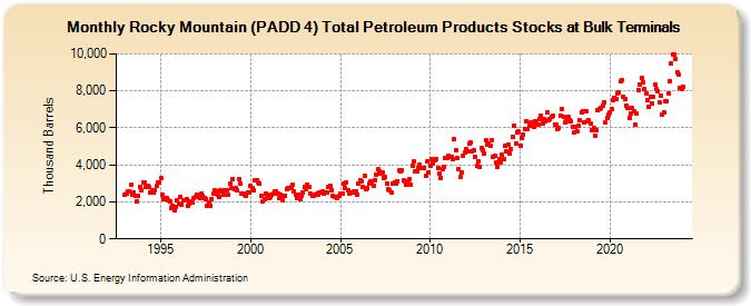 Rocky Mountain (PADD 4) Total Petroleum Products Stocks at Bulk Terminals (Thousand Barrels)