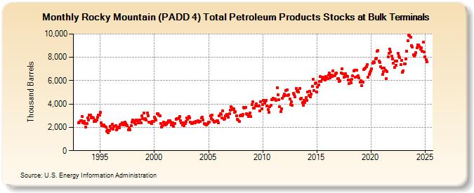 Rocky Mountain (PADD 4) Total Petroleum Products Stocks at Bulk Terminals (Thousand Barrels)