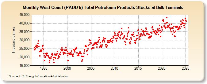 West Coast (PADD 5) Total Petroleum Products Stocks at Bulk Terminals (Thousand Barrels)