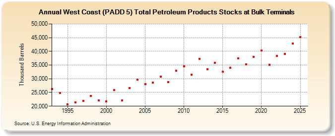 West Coast (PADD 5) Total Petroleum Products Stocks at Bulk Terminals (Thousand Barrels)