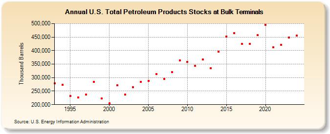 U.S. Total Petroleum Products Stocks at Bulk Terminals (Thousand Barrels)