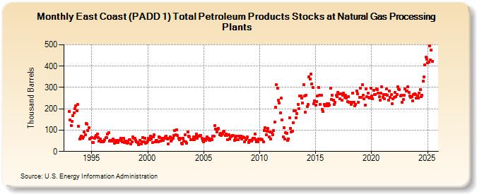 East Coast (PADD 1) Total Petroleum Products Stocks at Natural Gas Processing Plants (Thousand Barrels)