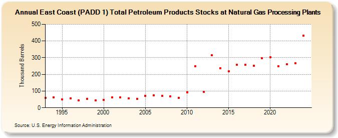 East Coast (PADD 1) Total Petroleum Products Stocks at Natural Gas Processing Plants (Thousand Barrels)