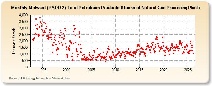 Midwest (PADD 2) Total Petroleum Products Stocks at Natural Gas Processing Plants (Thousand Barrels)