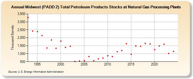 Midwest (PADD 2) Total Petroleum Products Stocks at Natural Gas Processing Plants (Thousand Barrels)