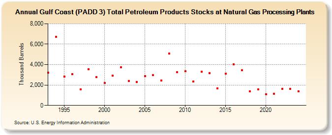 Gulf Coast (PADD 3) Total Petroleum Products Stocks at Natural Gas Processing Plants (Thousand Barrels)