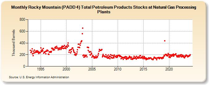 Rocky Mountain (PADD 4) Total Petroleum Products Stocks at Natural Gas Processing Plants (Thousand Barrels)