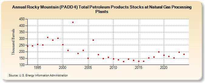 Rocky Mountain (PADD 4) Total Petroleum Products Stocks at Natural Gas Processing Plants (Thousand Barrels)