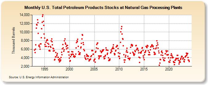 U.S. Total Petroleum Products Stocks at Natural Gas Processing Plants (Thousand Barrels)