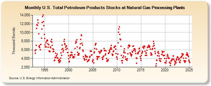 U.S. Total Petroleum Products Stocks at Natural Gas Processing Plants (Thousand Barrels)