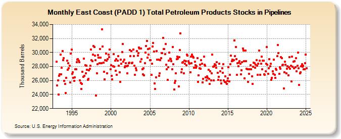 East Coast (PADD 1) Total Petroleum Products Stocks in Pipelines (Thousand Barrels)