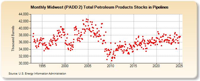 Midwest (PADD 2) Total Petroleum Products Stocks in Pipelines (Thousand Barrels)