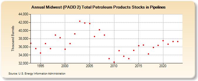 Midwest (PADD 2) Total Petroleum Products Stocks in Pipelines (Thousand Barrels)