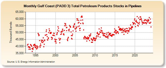 Gulf Coast (PADD 3) Total Petroleum Products Stocks in Pipelines (Thousand Barrels)