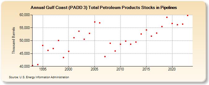Gulf Coast (PADD 3) Total Petroleum Products Stocks in Pipelines (Thousand Barrels)