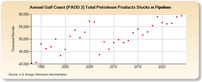 Gulf Coast (PADD 3) Total Petroleum Products Stocks in Pipelines (Thousand Barrels)