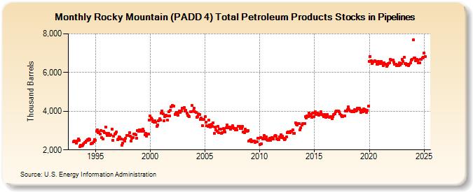 Rocky Mountain (PADD 4) Total Petroleum Products Stocks in Pipelines (Thousand Barrels)