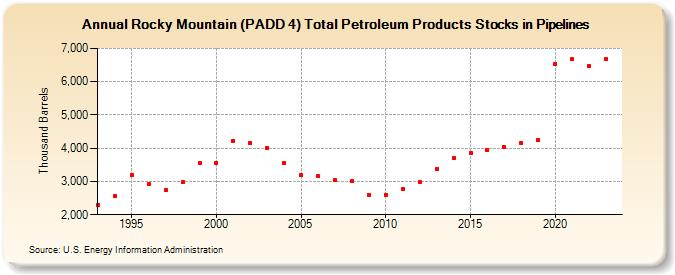 Rocky Mountain (PADD 4) Total Petroleum Products Stocks in Pipelines (Thousand Barrels)