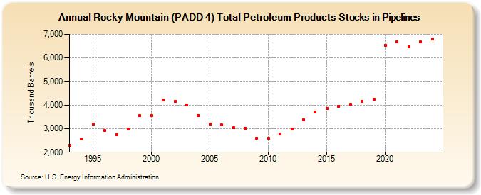 Rocky Mountain (PADD 4) Total Petroleum Products Stocks in Pipelines (Thousand Barrels)