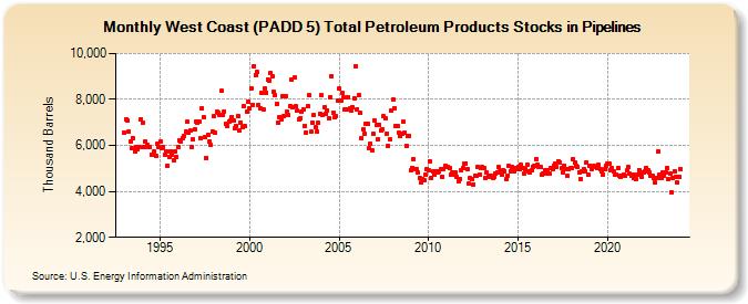 West Coast (PADD 5) Total Petroleum Products Stocks in Pipelines (Thousand Barrels)