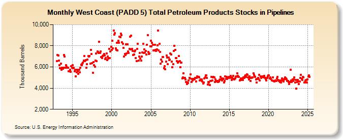 West Coast (PADD 5) Total Petroleum Products Stocks in Pipelines (Thousand Barrels)