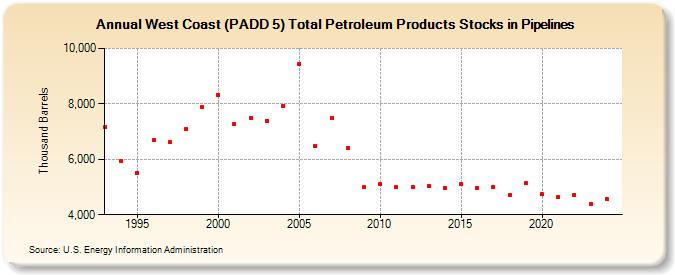 West Coast (PADD 5) Total Petroleum Products Stocks in Pipelines (Thousand Barrels)