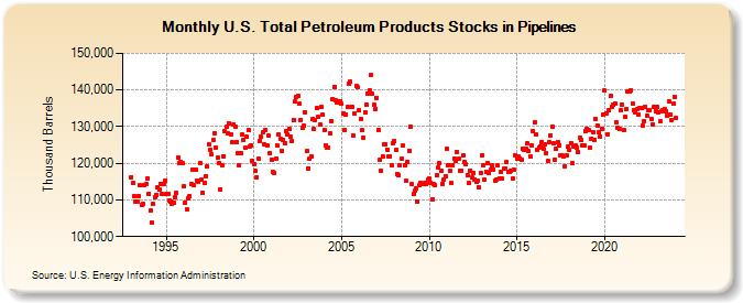 U.S. Total Petroleum Products Stocks in Pipelines (Thousand Barrels)