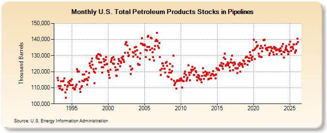 U.S. Total Petroleum Products Stocks in Pipelines (Thousand Barrels)