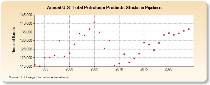 U.S. Total Petroleum Products Stocks in Pipelines (Thousand Barrels)