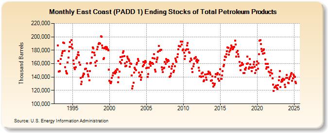 East Coast (PADD 1) Ending Stocks of Total Petroleum Products (Thousand Barrels)