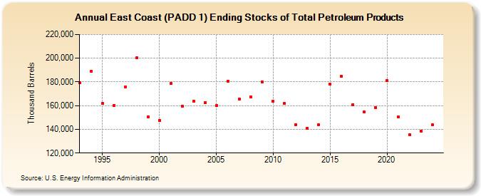 East Coast (PADD 1) Ending Stocks of Total Petroleum Products (Thousand Barrels)