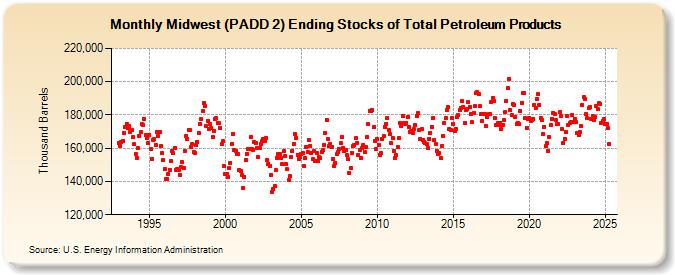 Midwest (PADD 2) Ending Stocks of Total Petroleum Products (Thousand Barrels)