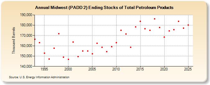 Midwest (PADD 2) Ending Stocks of Total Petroleum Products (Thousand Barrels)