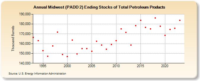 Midwest (PADD 2) Ending Stocks of Total Petroleum Products (Thousand Barrels)