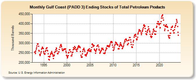 Gulf Coast (PADD 3) Ending Stocks of Total Petroleum Products (Thousand Barrels)