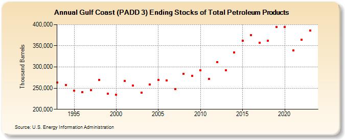 Gulf Coast (PADD 3) Ending Stocks of Total Petroleum Products (Thousand Barrels)