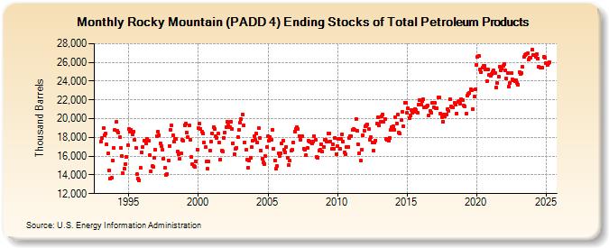 Rocky Mountain (PADD 4) Ending Stocks of Total Petroleum Products (Thousand Barrels)