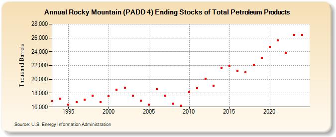 Rocky Mountain (PADD 4) Ending Stocks of Total Petroleum Products (Thousand Barrels)