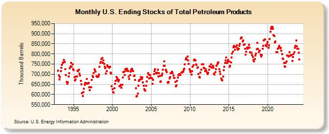 U.S. Ending Stocks of Total Petroleum Products (Thousand Barrels)