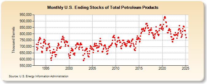 U.S. Ending Stocks of Total Petroleum Products (Thousand Barrels)