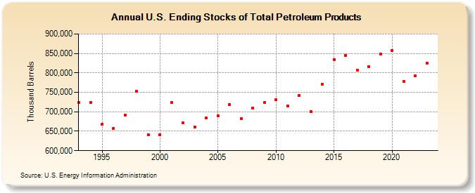 U.S. Ending Stocks of Total Petroleum Products (Thousand Barrels)