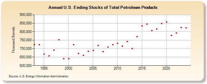 U.S. Ending Stocks of Total Petroleum Products (Thousand Barrels)