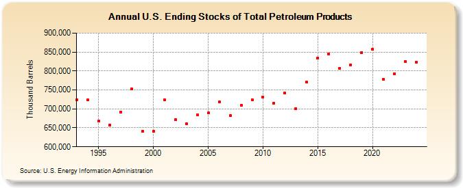 U.S. Ending Stocks of Total Petroleum Products (Thousand Barrels)