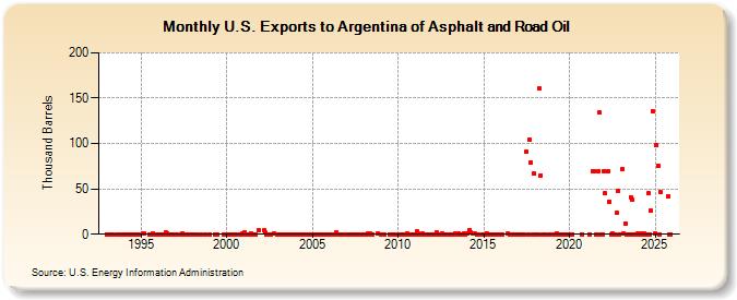 U.S. Exports to Argentina of Asphalt and Road Oil (Thousand Barrels)
