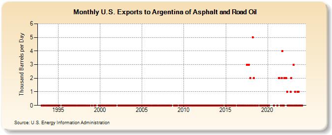 U.S. Exports to Argentina of Asphalt and Road Oil (Thousand Barrels per Day)