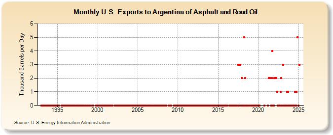 U.S. Exports to Argentina of Asphalt and Road Oil (Thousand Barrels per Day)