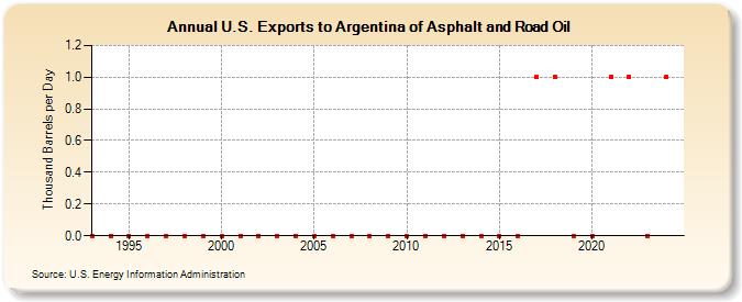 U.S. Exports to Argentina of Asphalt and Road Oil (Thousand Barrels per Day)