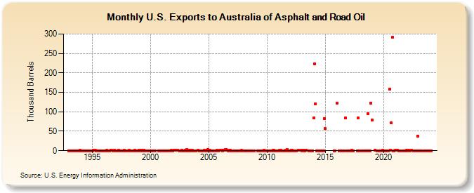 U.S. Exports to Australia of Asphalt and Road Oil (Thousand Barrels)