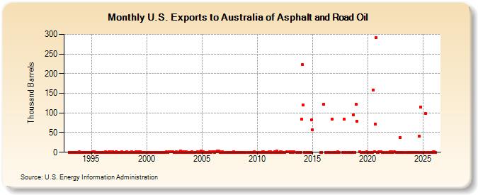 U.S. Exports to Australia of Asphalt and Road Oil (Thousand Barrels)
